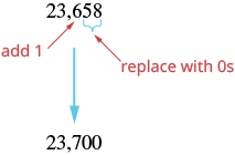 The number 23,658 is written with an arrow pointing to the digit 6 and the instruction to add 1, and an arrow pointing to the digits 58 with the instructions to replace with zeros. The final product is 23,700.