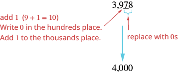 An illustration of rounding 3,978 to the nearest thousand. The hundreds digit 9 is underlined, indicating that 1 should be added to the thousands place (3+1=4) and the remaining digits replaced with zeros, resulting in 4,000.