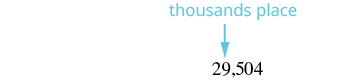 The number 29,504 is written with an arrow pointing to the digit 9 and a label indicating that this number is in the thousands place.