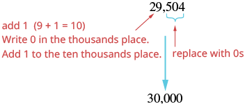An image demonstrating how to round the number 29,504 up to the nearest ten thousand, resulting in 30,000, by adding 1 to the thousands place (9+1=10), writing 0, adding 1 to the ten thousands place, and replacing the last three digits with zeros.