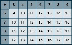 An image of a table with 8 columns and 5 rows. The cells in the first row and first column are shaded darker than the other cells. The cells contain numbers and answers to the problem.