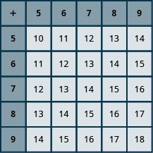 An image of a table with 6 columns and 6 rows. The cells in the first row and first column are shaded darker than the other cells. The cells contain numbers and answers to the problem.