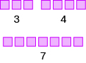 Pink squares demonstrate the addition problem 3 + 4 = 7, showing three squares plus four squares equals seven squares.