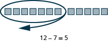 The image shows blocks used to model the subtraction equation 12 – 7.