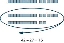 This image uses base ten blocks to visually represent the subtraction 42 - 27 = 15. It shows 4 tens and 2 ones as the starting number, and then partitions it into the number being subtracted (27) and the result (15).