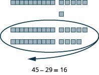 An illustration of subtracting 29 from 45 using base-ten blocks. Initially showing 4 tens and 5 units, 2 tens and 9 units are circled and removed, leaving 1 ten and 6 units, demonstrating 45 - 29 = 16.