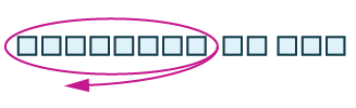 A row of light blue squares. Ten squares are enclosed by a magenta oval, with an arrow pointing left underneath, indicating a loop or repetition. Four additional squares are to the right.