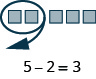The image uses blocks to demonstrate the subtraction problem 5 - 2.