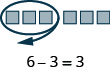The image uses blocks to demonstrate the subtraction problem 6- 3.