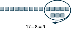 The image uses blocks to demonstrate the subtraction problem 17 - 8.