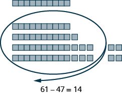 The image uses blocks to demonstrate the subtraction problem 61 - 47.