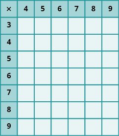 PROD: An image of a table with 7 columns and 8 rows. The cells in the first row and first column are shaded darker than the other cells. The cells not in the first row or column are all null. The first column has the values “x; 3; 4; 5; 6; 7; 8; 9”. The first row has the values “x; 4; 5; 6; 7; 8; 9”.