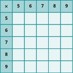 PROD: An image of a table with 6 columns and 6 rows. The cells in the first row and first column are shaded darker than the other cells. The cells not in the first row or column are all null. The first column has the values “x; 5; 6; 7; 8; 9”. The first row has the values “x; 5; 6; 7; 8; 9”.