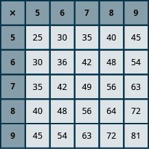 A dark teal and grey multiplication table showing the products of numbers 5 through 9. The rows and columns are labeled with these numbers, and the grid displays their respective multiplication results.