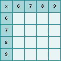 An image of a table with 6 columns and 6 rows. The cells in the first row and first column are shaded darker than the other cells. The cells not in the first row or column are all null. The first column has the values “x; 5; 6; 7; 8; 9”. The first row has the values “x; 5; 6; 7; 8; 9”.