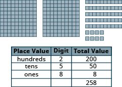 The image shows sets of hundred blocks, sets of blocks of 10, and single blocks. Below, the types of blocks and their total values are organized in a table with a total block values.
