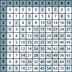 A multiplication table from 0x0 to 9x9, displaying the product of each row and column intersection. The table is shaded with alternating light and dark grey rows for readability. Perfect for learning basic math.