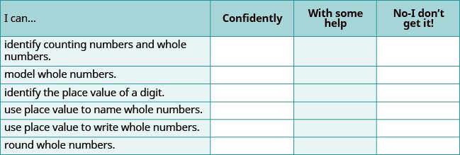 A self-assessment chart for students to rate their understanding of whole numbers, place value, and rounding skills with options: Confidently, With some help, or No-I don't get it!.
