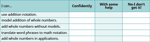 A self-assessment chart helps students evaluate their addition skills, from using notation to applying whole numbers. Categories include Confidently, With some help, and No-I don't get it!