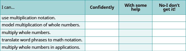 A self-assessment chart for multiplication skills, including using notation, modeling, multiplying whole numbers, translating word phrases, and applying multiplication.