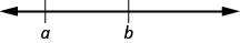 A number line with two points, 'a' and 'b', marked by vertical ticks. Point 'a' is to the left of point 'b', indicating that 'a' is a smaller value than 'b'.