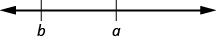 A number line shows points 'b' and 'a' marked by vertical ticks. Point 'b' is to the left of point 'a', indicating that b is less than a.
