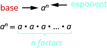 This image defines the components of an expression. In the example of a to the power of n, a is the base, while n is the exponent. a multiplied by a several times equals the n factors.