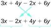 The image shows the expression 3 x plus 4 y plus 2 x plus 6 y. The position of the middle terms, 4 y and 2 x, can be switched so that the expression becomes 3 x plus 2 x plus 4 y plus 6 y. Now the terms containing x are together and the terms containing y are together.