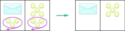 The image is in two parts. On the left is a rectangle divided in half vertically. On the left side of the rectangle is an envelope with three counters below it. The 3 counters are circled in red with an arrow pointing out of the rectangle. On the right side is 8 counters. The bottom 3 counters are circled in red with an arrow pointing out of the rectangle. The 3 circled counters are removed from both sides of the rectangle, creating the new rectangle on the right of the image which is also divided in half vertically. On the left side of the rectangle is just an envelope. On the right side is 5 counters.
