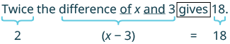 This image translates the word problem 'Twice the difference of x and 3 gives 18' into its algebraic equation form, '2(x - 3) = 18', highlighting corresponding parts.