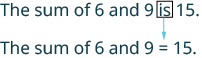 Illustrates replacing 'is' with '='. The statement 'The sum of 6 and 9 is 15' becomes the mathematical expression 'The sum of 6 and 9 = 15'.