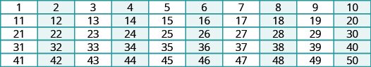 The image shows a chart with five rows and ten columns. The first row lists the numbers from 1 to 10. The second row lists the numbers from 11 to 20. The third row lists the numbers from 21 to 30. The fourth row lists the numbers from 31 and 40. The fifth row lists the numbers from 41 to 50. All factors of 2 are highlighted in blue.