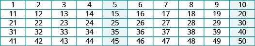 The image shows a chart with five rows and ten columns. The first row lists the numbers from 1 to 10. The second row lists the numbers from 11 to 20. The third row lists the numbers from 21 to 30. The fourth row lists the numbers from 31 and 40. The fifth row lists the numbers from 41 to 50. All factors of 5 are highlighted in blue.