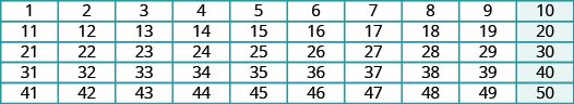 The image shows a chart with five rows and ten columns. The first row lists the numbers from 1 to 10. The second row lists the numbers from 11 to 20. The third row lists the numbers from 21 to 30. The fourth row lists the numbers from 31 and 40. The fifth row lists the numbers from 41 to 50. All factors of 10 are highlighted in blue.