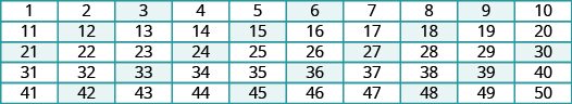The image shows a chart with five rows and ten columns. The first row lists the numbers from 1 to 10. The second row lists the numbers from 11 to 20. The third row lists the numbers from 21 to 30. The fourth row lists the numbers from 31 and 40. The fifth row lists the numbers from 41 to 50. All factors of 3 are highlighted in blue.