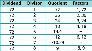 The figure shows a table with ten rows and four columns. The first row is a header row and labels the rows “Dividend”, “Divisor”, “Quotient”, and “Factors”. Under the “Dividend” column all rows show the number 72. In the second row the “Divisor” column is 1, the “Quotient” column is 72 and the “Factors” column is 1 and 72. In the third row the “Divisor” column is 2, the “Quotient” column is 36 and the “Factors” column is 2 and 36. In the fourth row the “Divisor” column is 3, the “Quotient” column is 24 and the “Factors” column is 3 and 24. In the fifth row the “Divisor” column is 4, the “Quotient” column is 18 and the “Factors” column is 4 and 18. In the sixth row the “Divisor” column is 5, the “Quotient” column is 14.4 and the “Factors” column is blank. In the seventh row the “Divisor” column is 6, the “Quotient” column is 12 and the “Factors” column is 6 and 12. In the eighth row the “Divisor” column is 7, the “Quotient” column is about 10.29 and the “Factors” column is blank. In the ninth row the “Divisor” column is 8, the “Quotient” column is 9 and the “Factors” column is 8 and 9. In the tenth row the “Divisor” column is 9, the “Quotient” column is 8 and the “Factors” column is 9 and 8.
