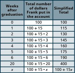 This table has nine rows and three columns. The first row is a header row that labels each column. The first column is labeled “Weeks after opening the account”, the second is labeled “Total number of dollars Gina put in the account”, and the last is labeled “Simplified Total”. Under the “Weeks after opening the account” column are the values: 0, 1, 2, 3, 4, 5, 6, 20, and the letter x. Under the “Total number of dollars Gina put in the account” column are the expressions: 75; 75 plus 20; 75 plus 20 times 2; 75 plus 20 times 3; 75 plus 20 times empty set of brackets; 75 plus empty set of brackets; the last three rows are blank. Under the “Simplified Total” column are the values: 75, 95, 115, the last six rows are blank.