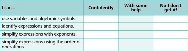 A self-assessment checklist for students to evaluate their understanding of algebraic concepts, including using variables, identifying expressions and equations, and simplifying expressions with exponents and order of operations.