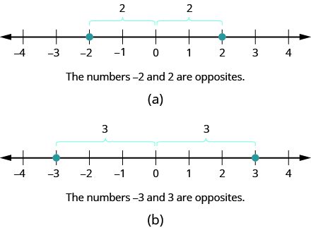 This figure shows two number lines. The first has points negative 2 and positive 2 labeled. Below the first line the statement is the numbers negative 2 and 2 are opposites. The second number line has the points negative 3 and 3 labeled. Below the number line is the statement negative 3 and 3 are opposites.