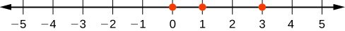 A horizontal number line shows integers from -5 to 5. Orange dots are placed at 0, 1, and 3.