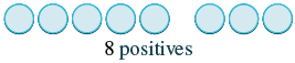 Eight light blue circles, arranged in a row, with the text '8 positives' written directly below them, illustrating a concept likely related to mathematics or data representation.