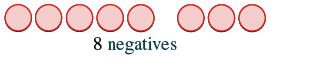 Eight light red circles with red outlines are arranged in a row. Below them, the text '8 negatives' is written in dark blue, indicating they represent negative values.