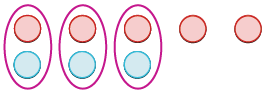 Three magenta ovals, each containing a red and a blue circle, are shown alongside two separate red circles.