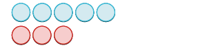 An illustration showing five light blue circles in the top row and three red circles in the bottom row.