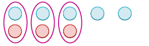 Three pairs of light blue and red circles are grouped within magenta ovals, followed by two standalone light blue circles, illustrating a mix of grouped and individual elements.