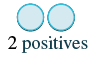 Two light blue circles are displayed above the text '2 positives' on a white background, indicating a count of two positive results or items.
