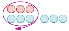 An array of circles: 3 red and 3 blue circles encircled by an arrowed loop, suggesting repetition. This is followed by 3 more blue circles and an ellipsis indicating continuation.
