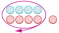 Eight circles, four blue and four red, are grouped by an oval, while one red circle is separate.