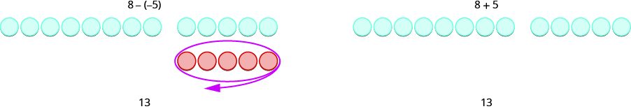 This figure has two columns. The first column has 8 minus negative 5. Underneath, there is a row of 13 blue circles. The first 8 are separated from the next 5. Under the last 5 blue circles there is a row of 5 red circles. They are circled. Under this there is 13. The second column has 8 plus 5. Underneath there is a row of 13 blue circles. The first 8 are separated from the last 5. Under this there is 13.