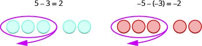 This figure has a row of 5 blue circles. The first three are circled. Above the row is 5 minus 3 equals 2. Next to this is a row of 5 red circles. The first three are circled. Above the row is negative 5 minus negative 3 equals negative 2.